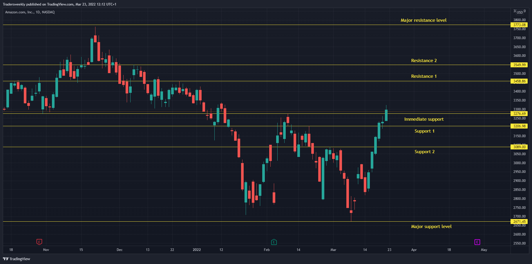 NASDAQ:AMZN Chart Image by Tradersweekly