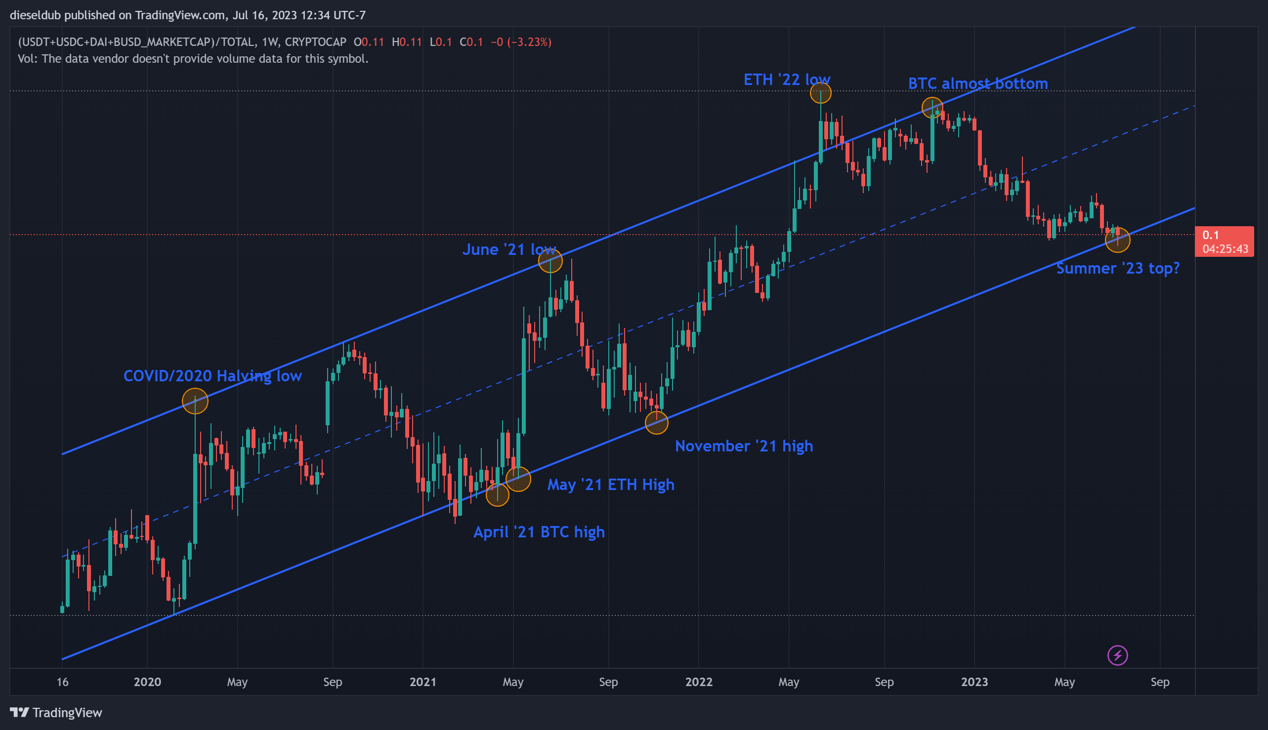 (CRYPTOCAP:USDT+CRYPTOCAP:USDC+CRYPTOCAP:DAI+GLASSNODE:BUSD_MARKETCAP)/CRYPTOCAP:TOTAL Chart Image by dieseldub