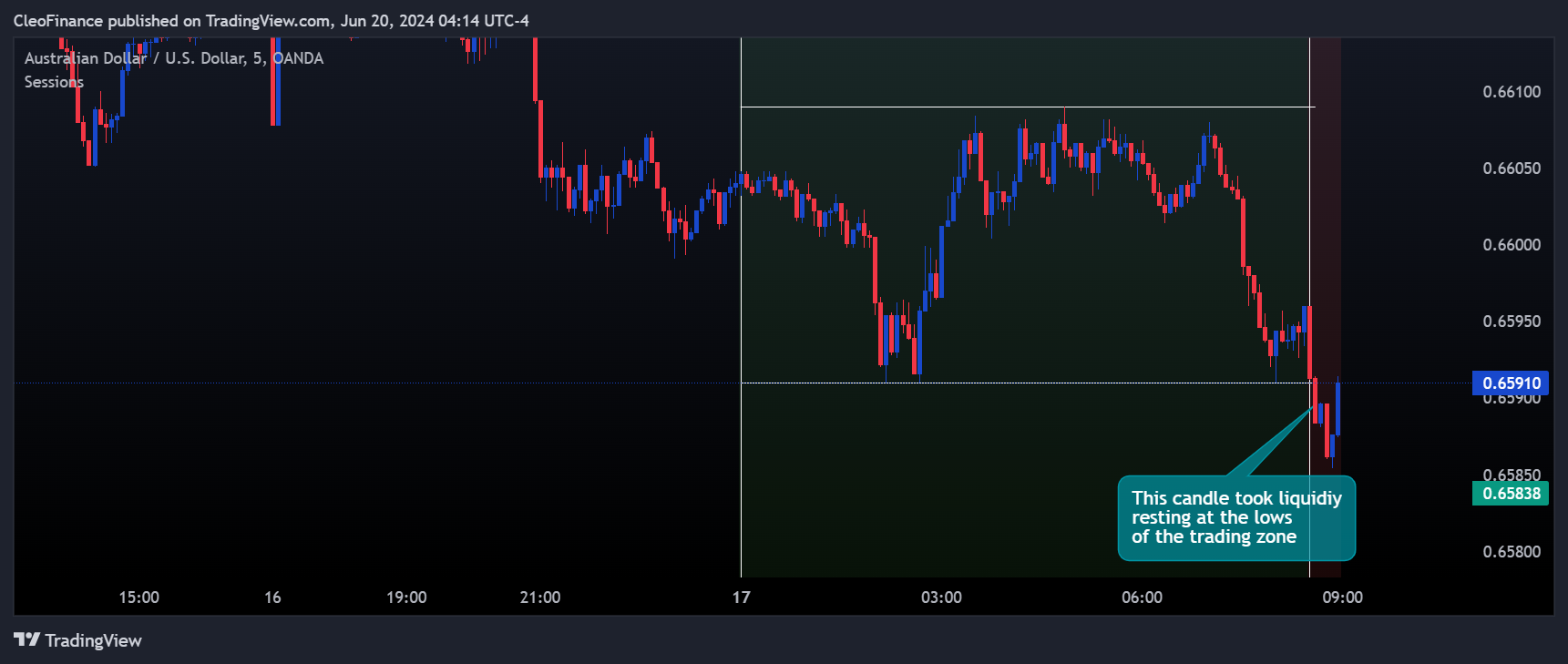 OANDA:AUDUSD Chart Image by CleoFinance