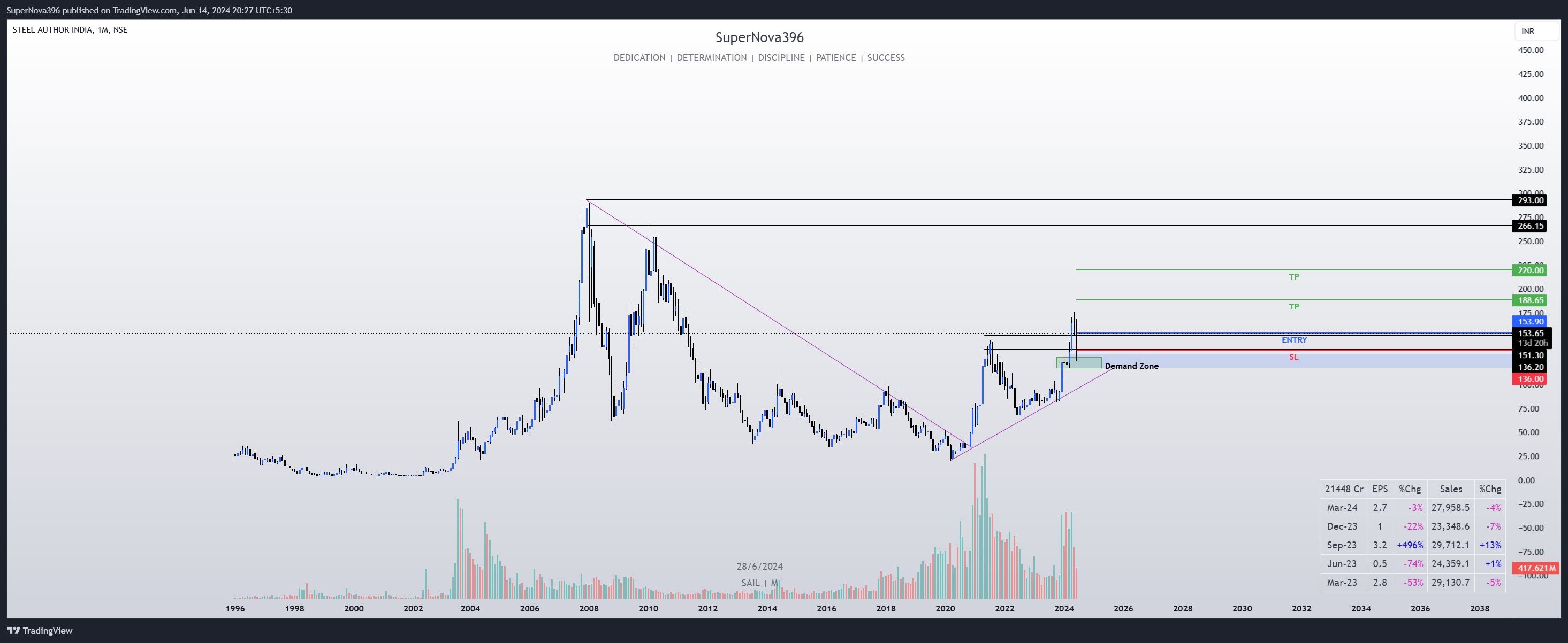 NSE:SAIL Chart Image by SuperNova396