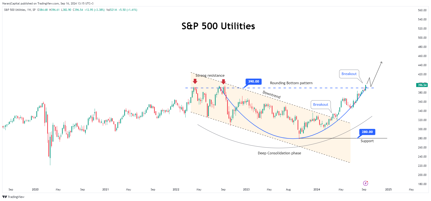 SP:S5UTIL Chart Image by NaranjCapital