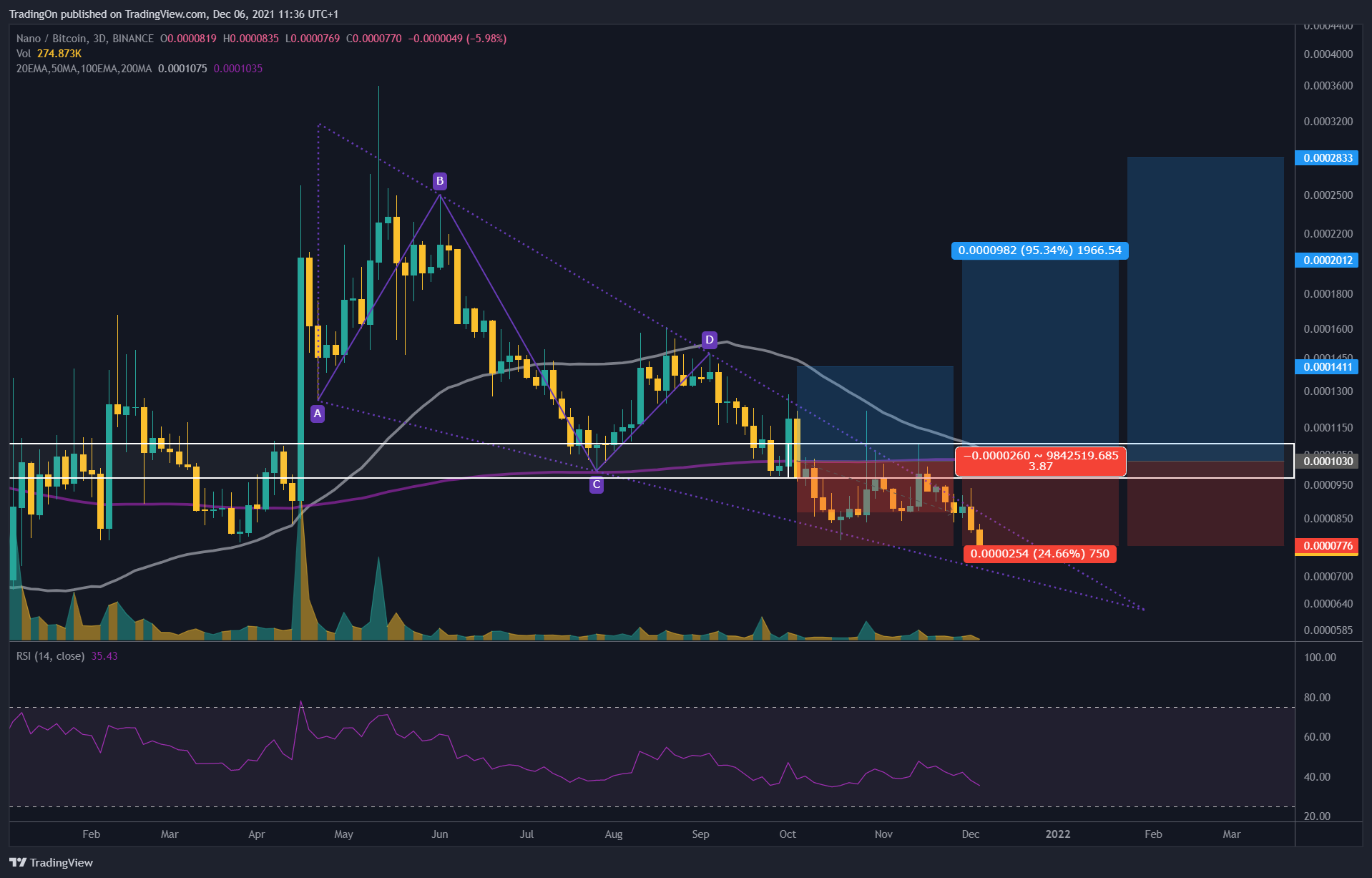 BINANCE:NANOBTC Chart Image by TradingOn