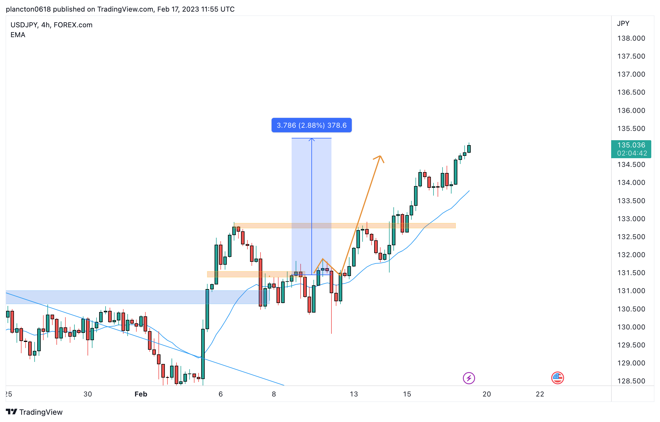 FOREXCOM:USDJPY Chart Image by InkyGrip