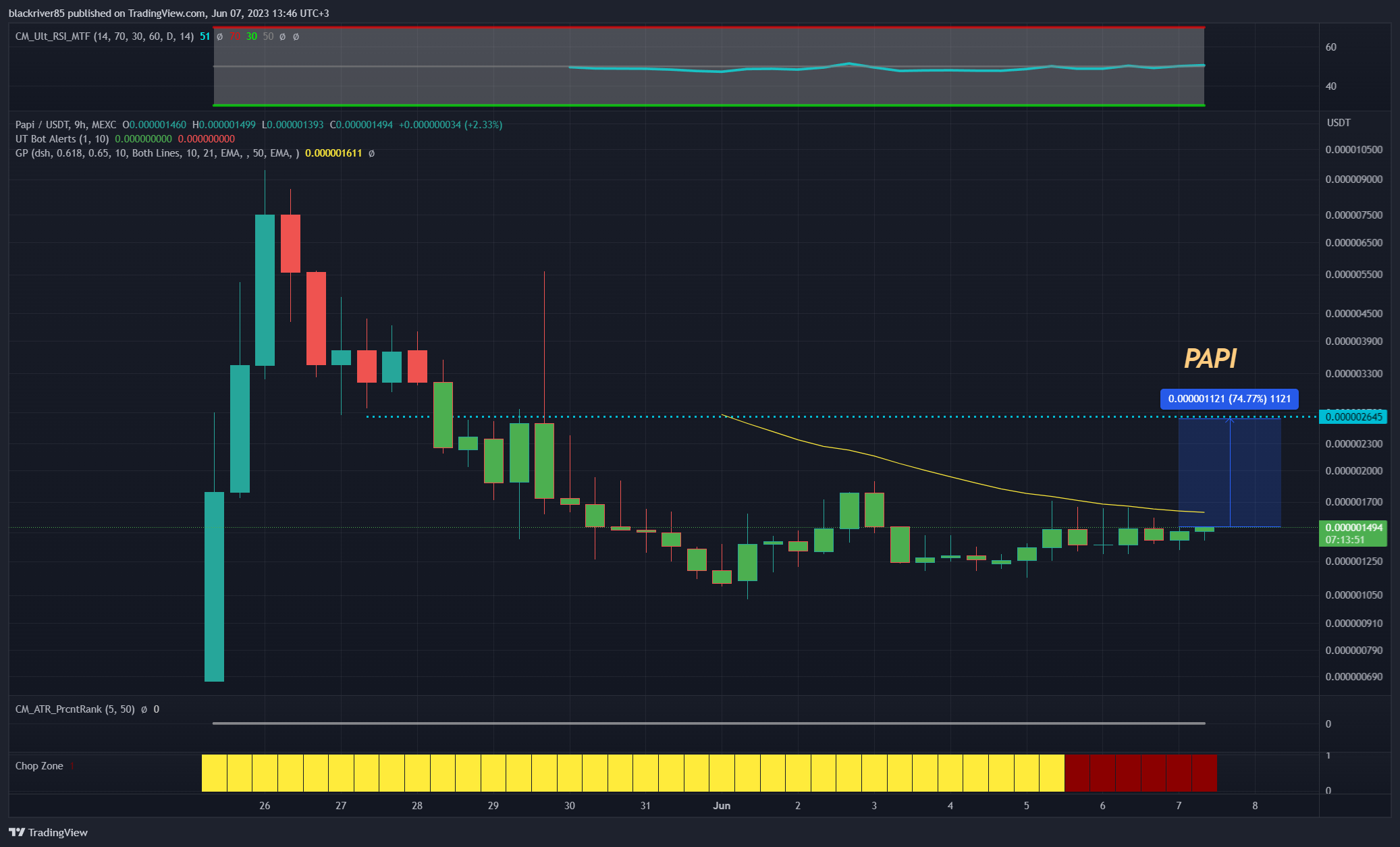 MEXC:PAPIUSDT Chart Image by blackriver85