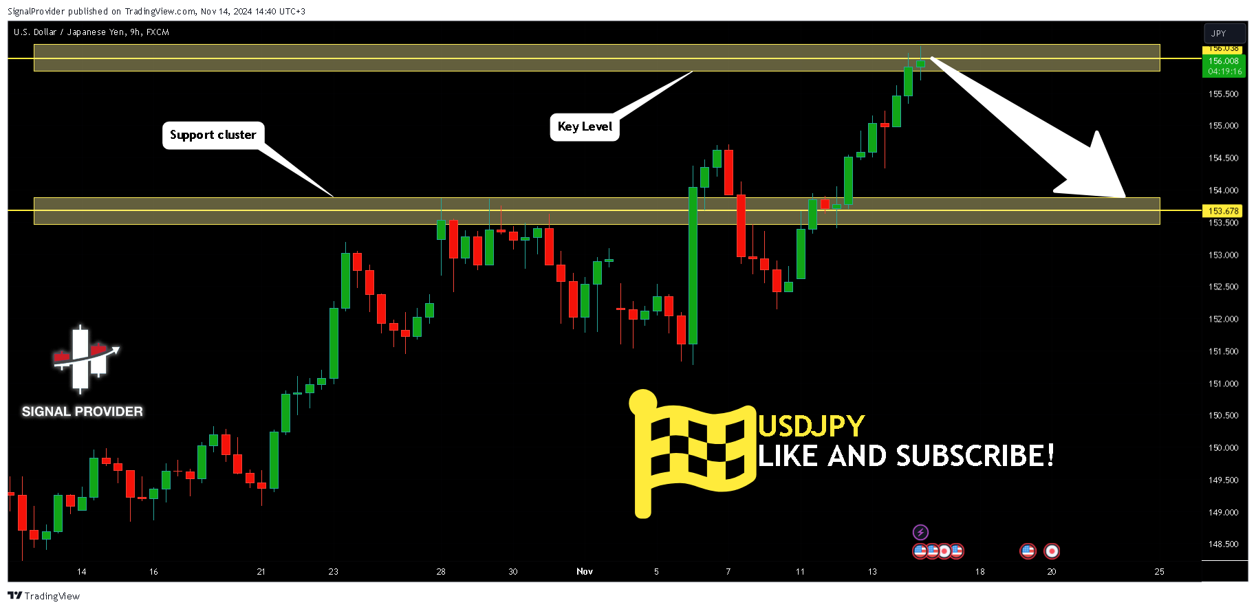 FX:USDJPY Chart Image by SignalProvider
