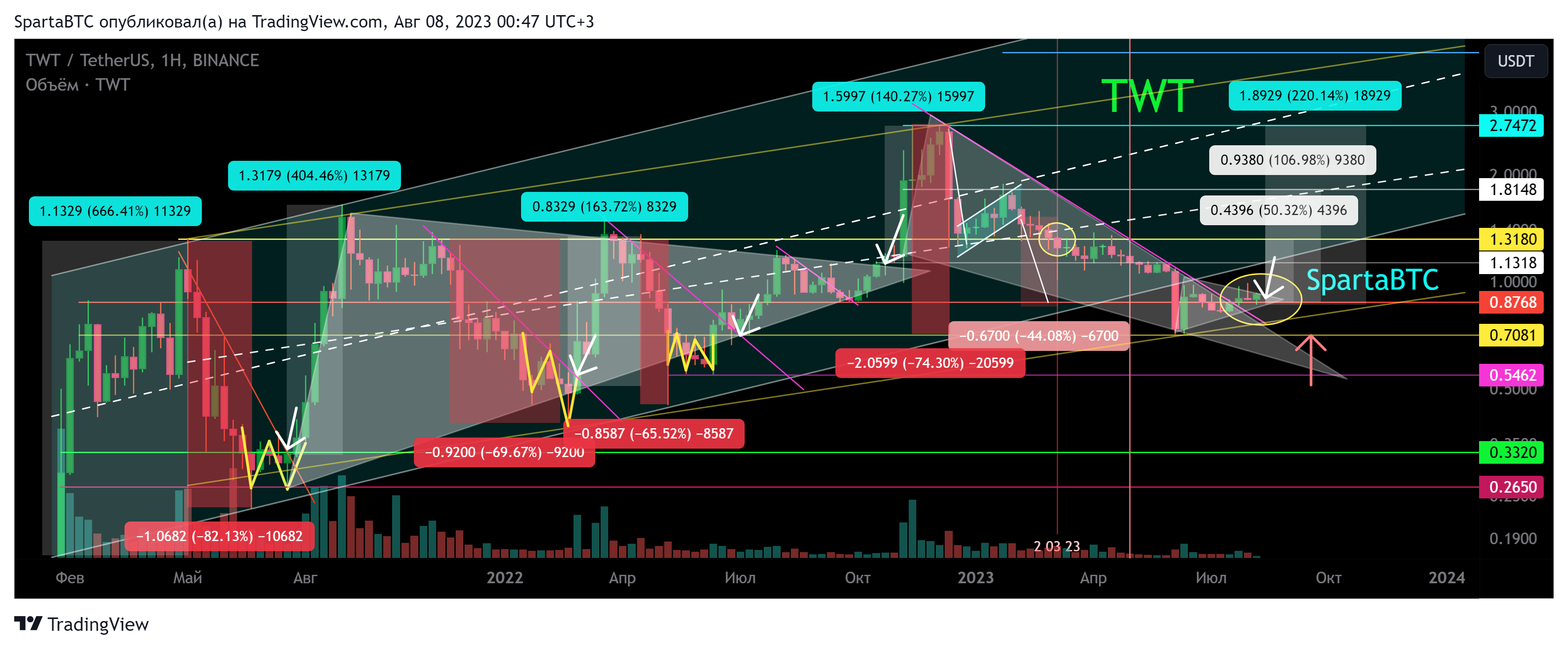 BINANCE:TWTUSDT Chart Image by SpartaBTC