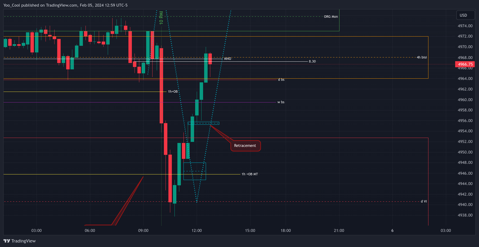 CME_MINI:ESH2024 Chart Image by Yoo_Cool