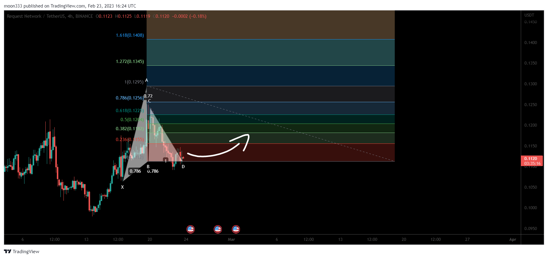BINANCE:REQUSDT Chart Image by moon333