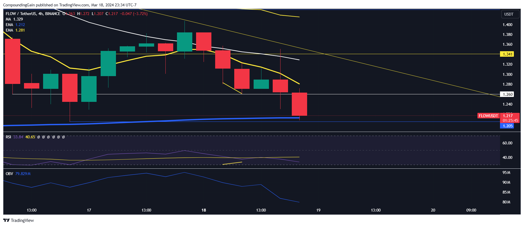 BINANCE:FLOWUSDT Chart Image by CompoundingGain