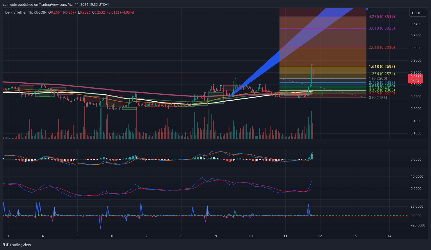 KUCOIN:DEFIUSDT Chart Image by coinwide