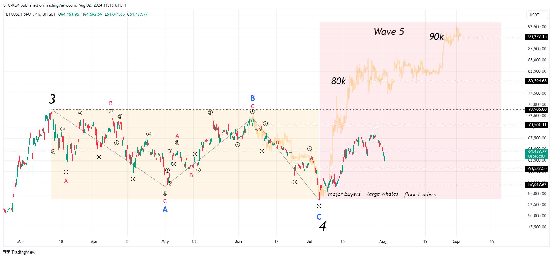 BITGET:BTCUSDT Chart Image by BTC-XLM