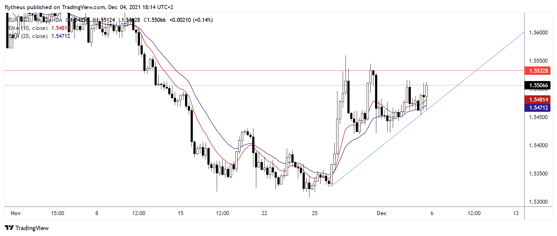 OANDA:EURSGD Chart Image by TradeLive-