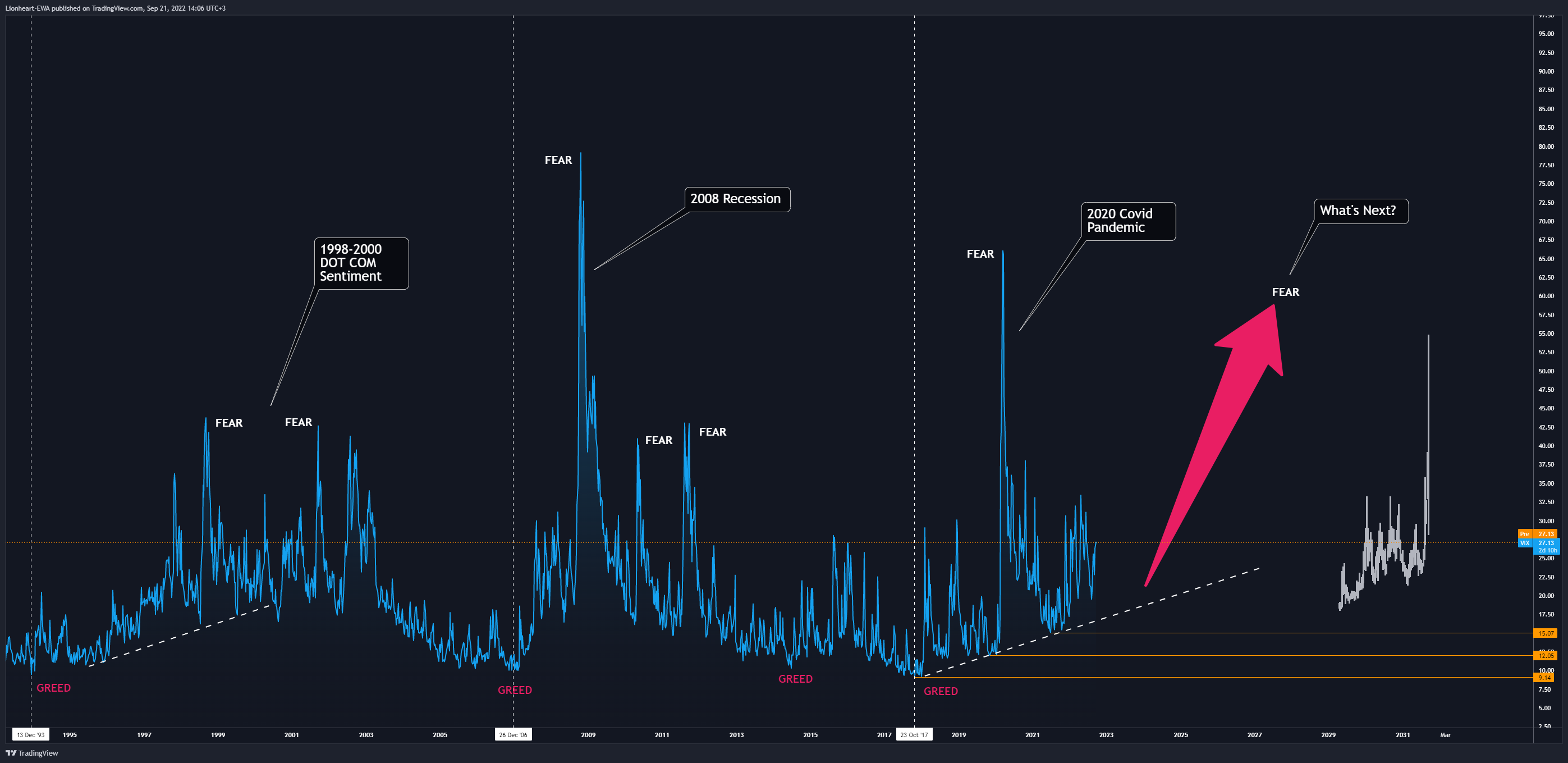 CBOE:VIX Chart Image by EW4X