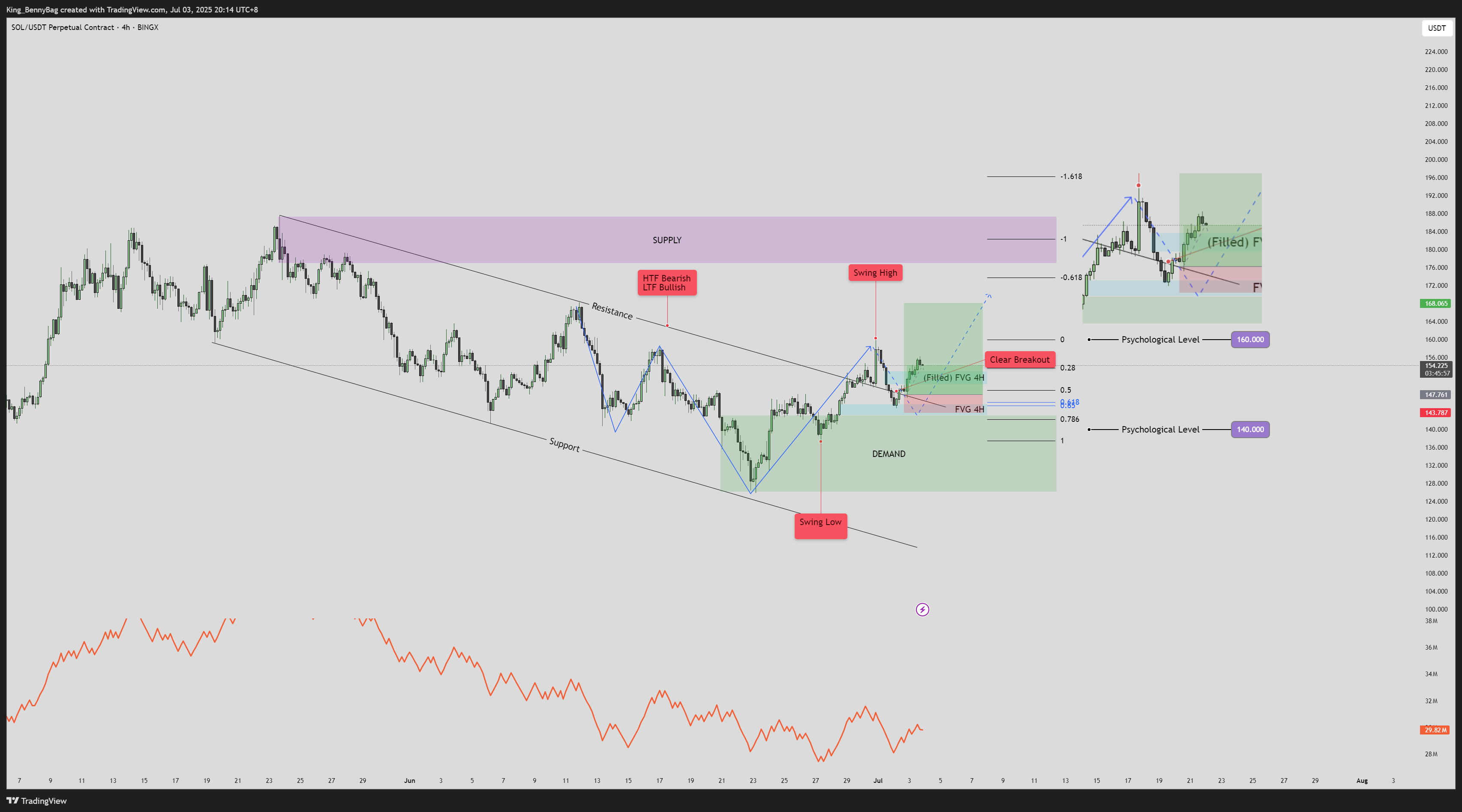 BINGX:SOLUSDT.P Chart Image by King_BennyBag