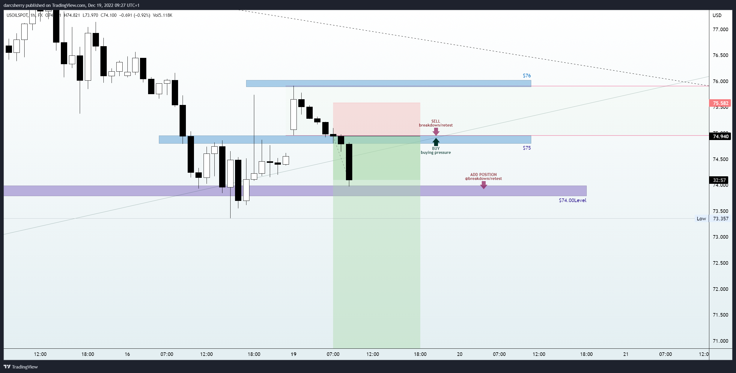 FX:USOILSPOT Chart Image by darcsherry