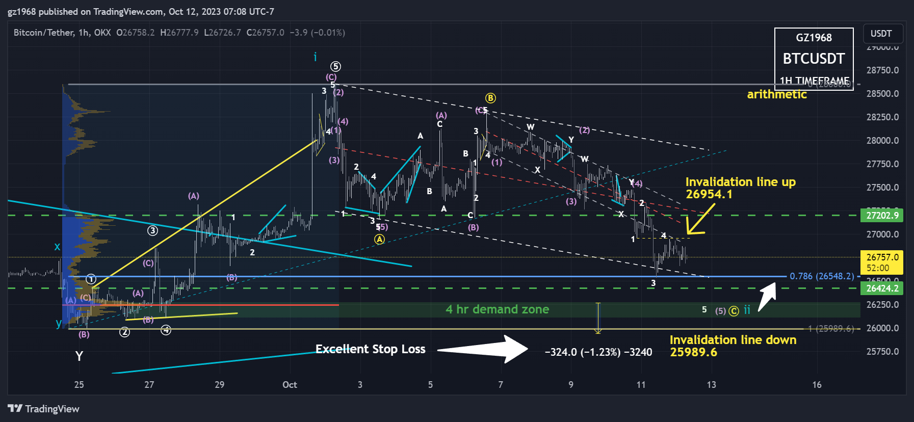 OKX:BTCUSDT Chart Image by gz1968