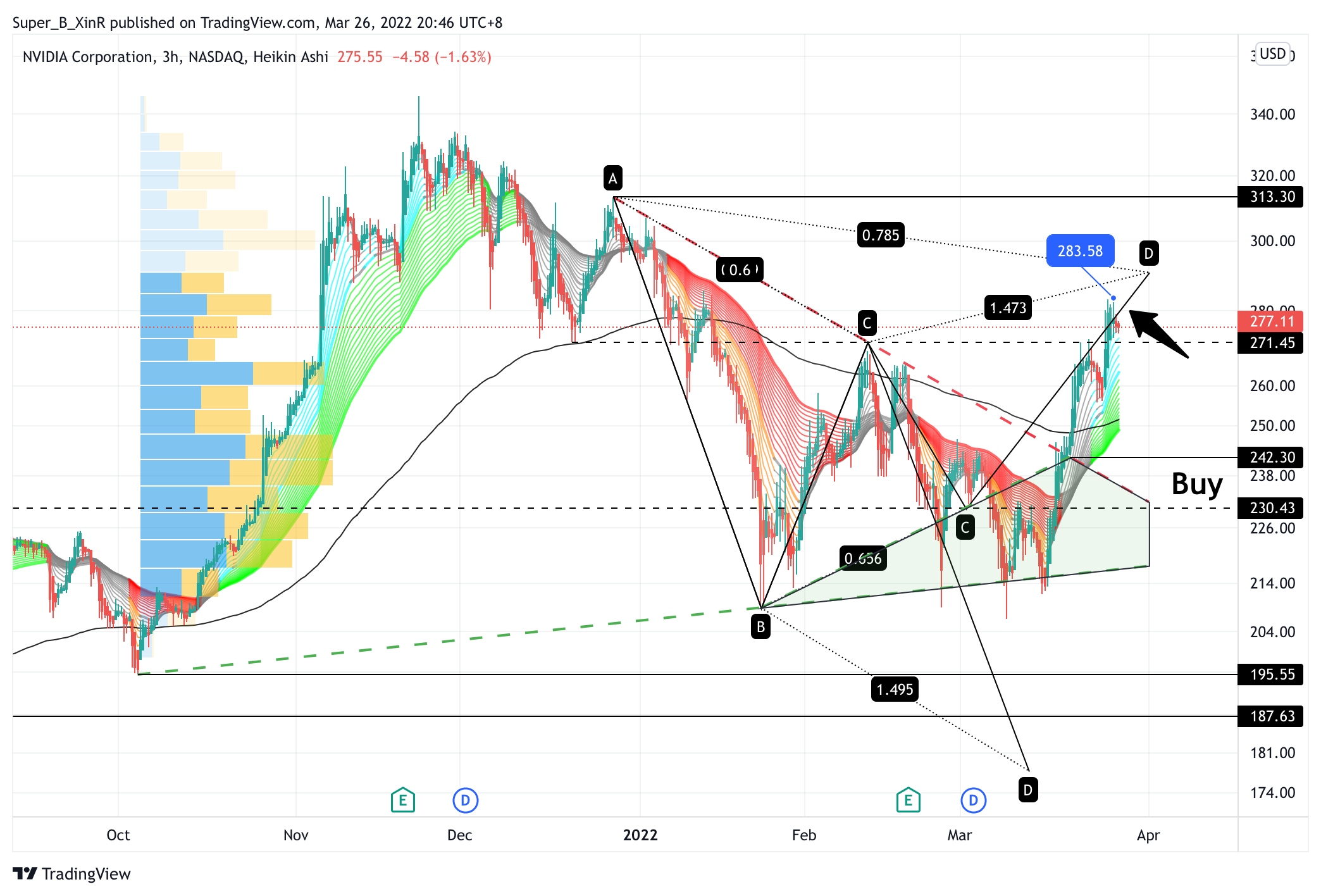 NASDAQ:NVDA Chart Image by Super_B_XinR