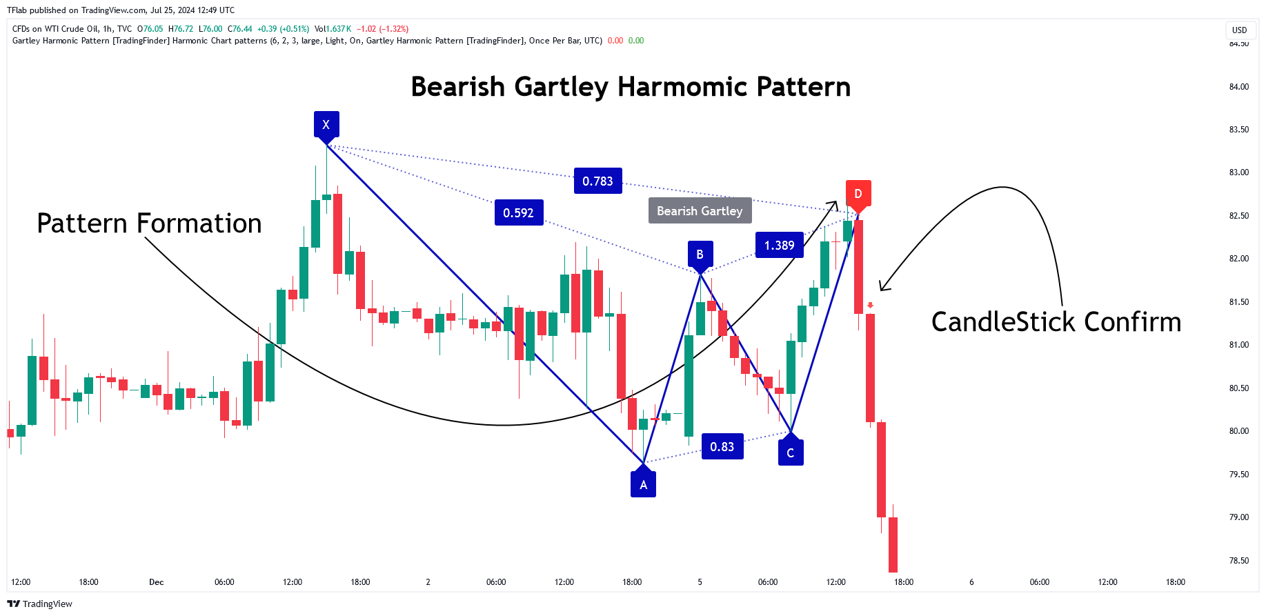 TVC:USOIL Chart Image by TFlab