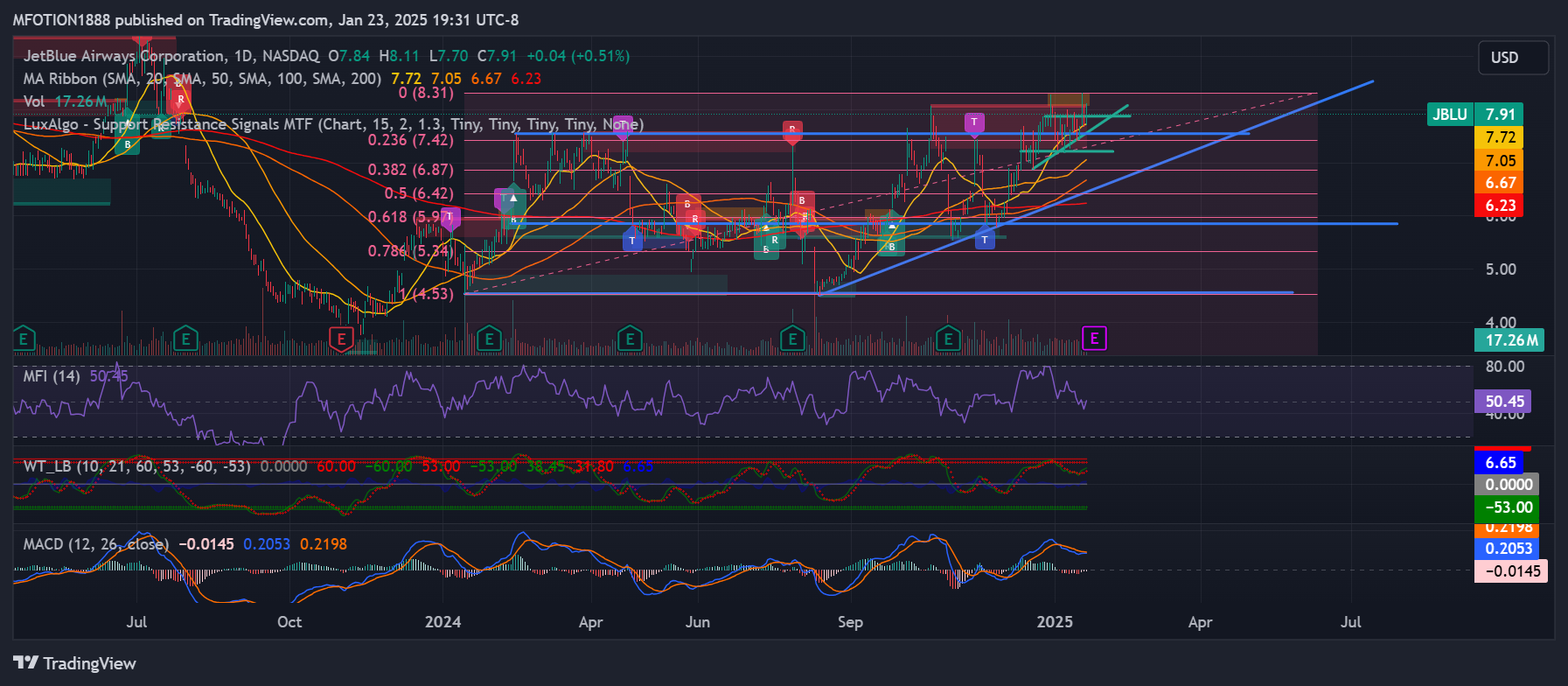 BATS:JBLU Chart Image by MFOTION1888