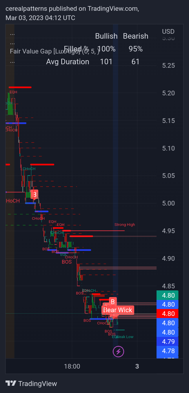AMEX:UVXY Chart Image by cerealpatterns