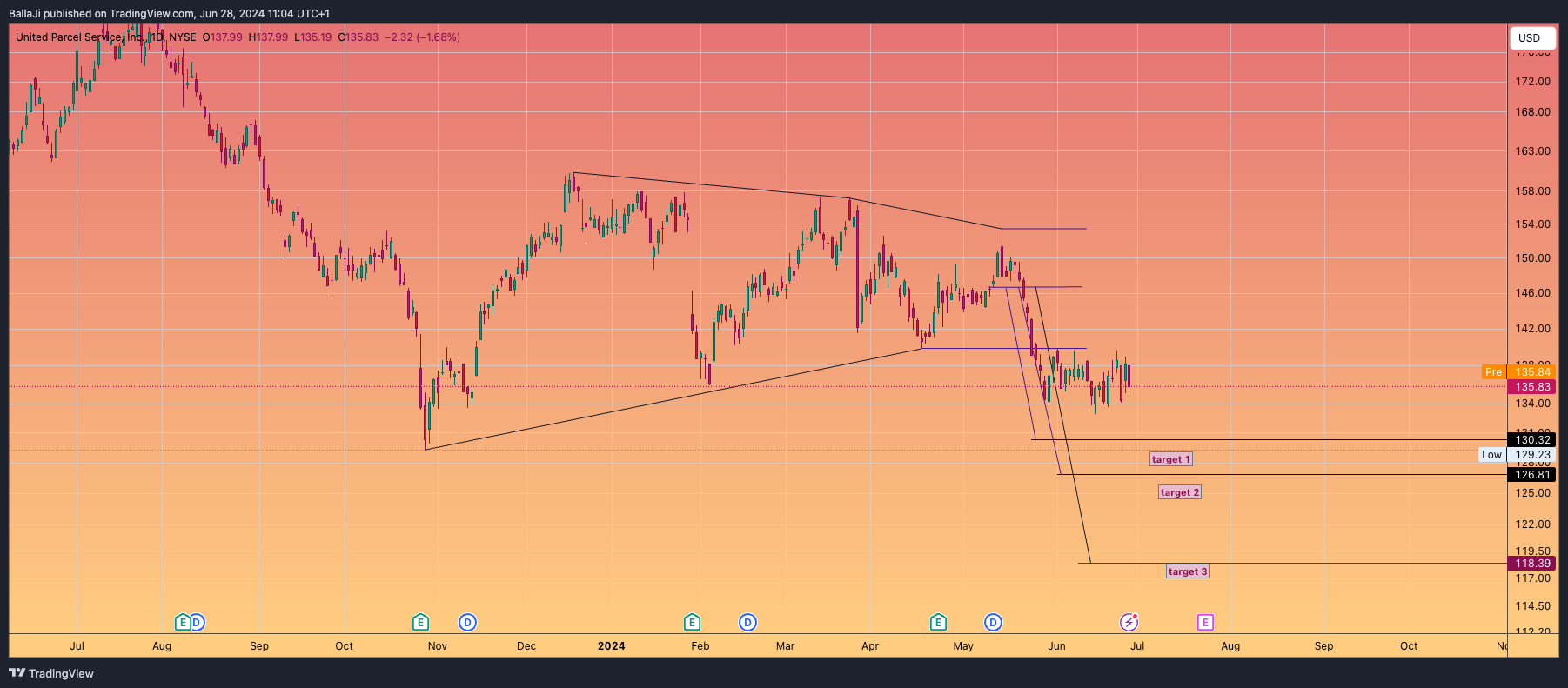 BATS:UPS Chart Image by BallaJi