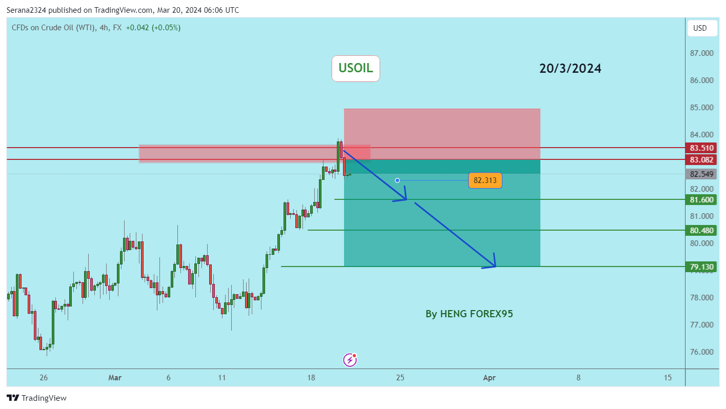 FX:USOIL Chart Image by Serana2324