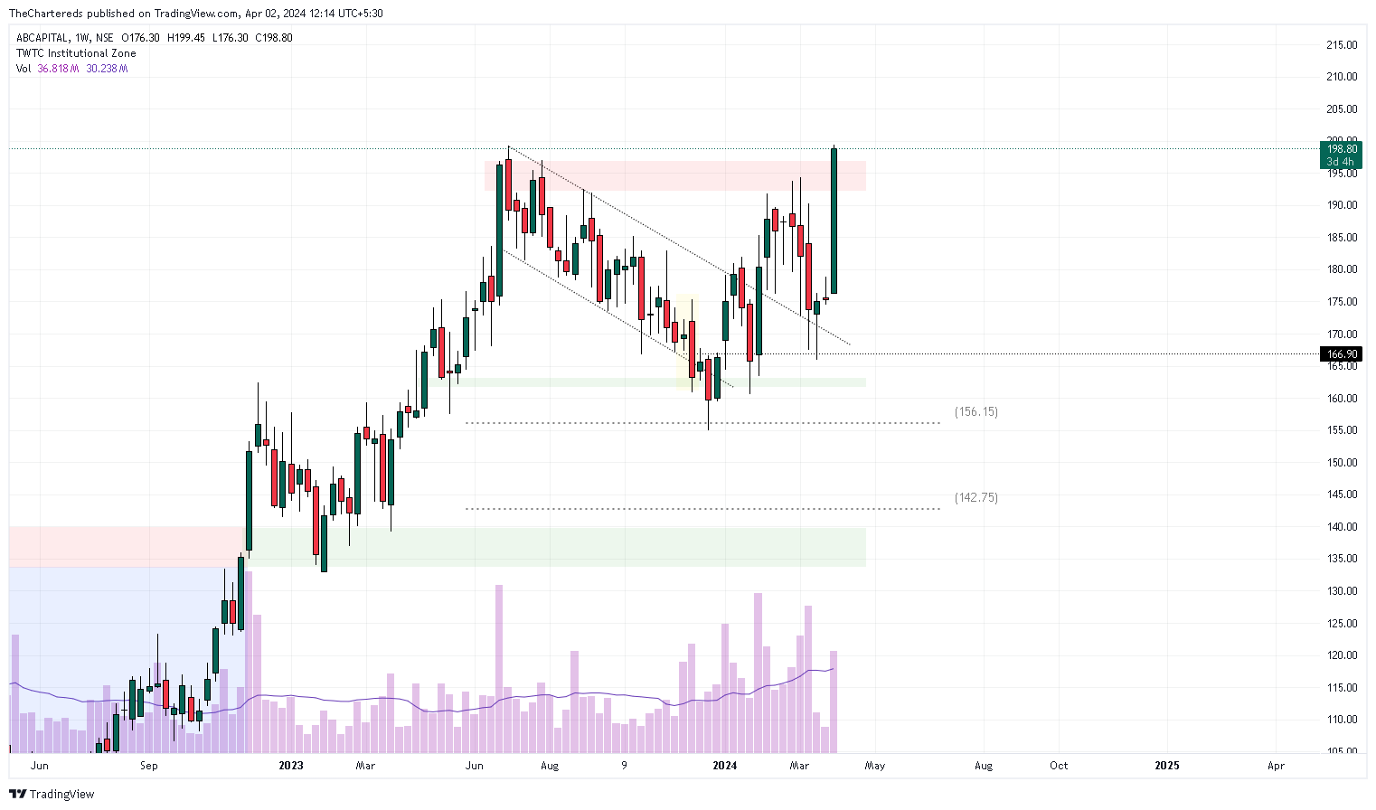 NSE:ABCAPITAL Chart Image by TheChartereds