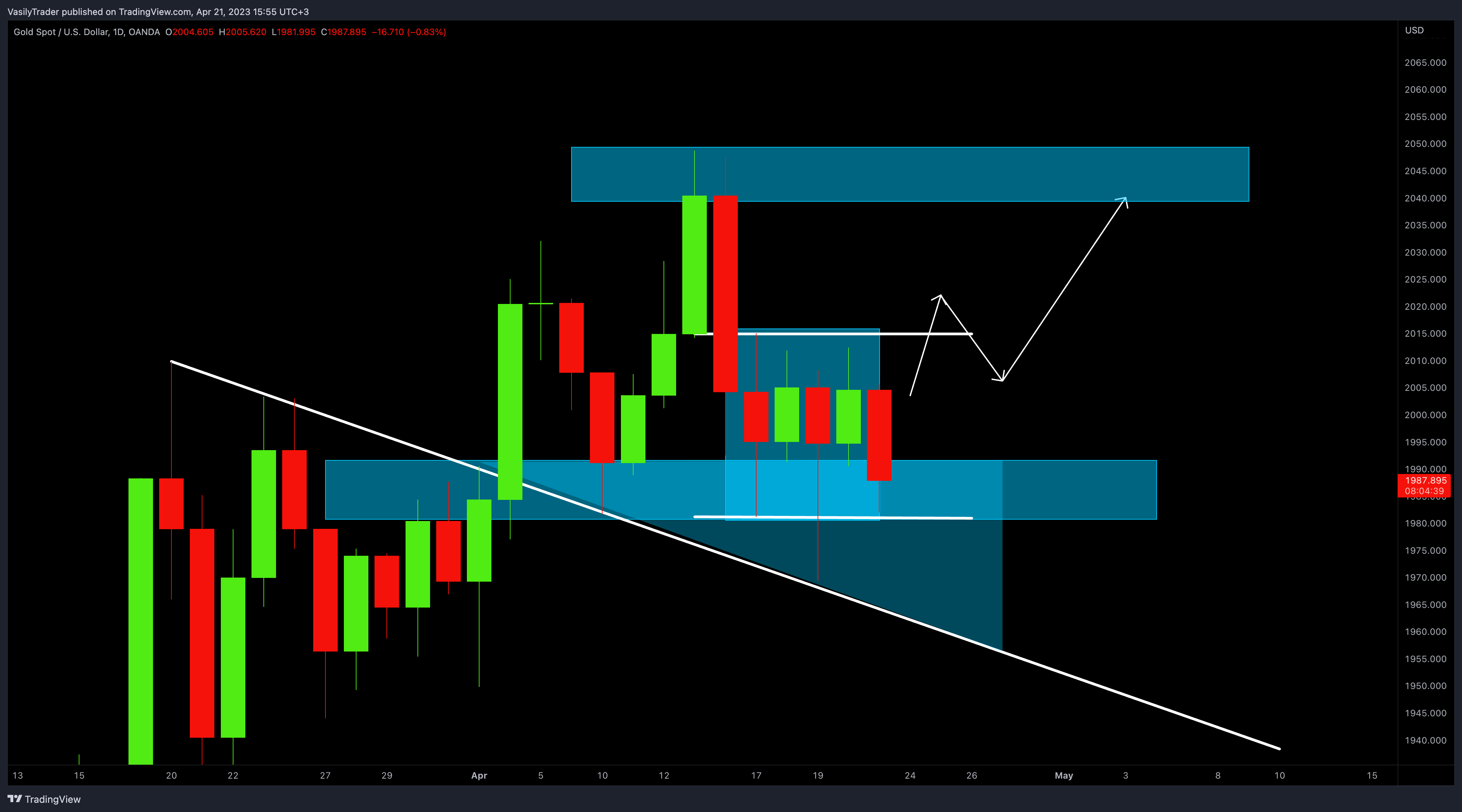 OANDA:XAUUSD Chart Image by VasilyTrader