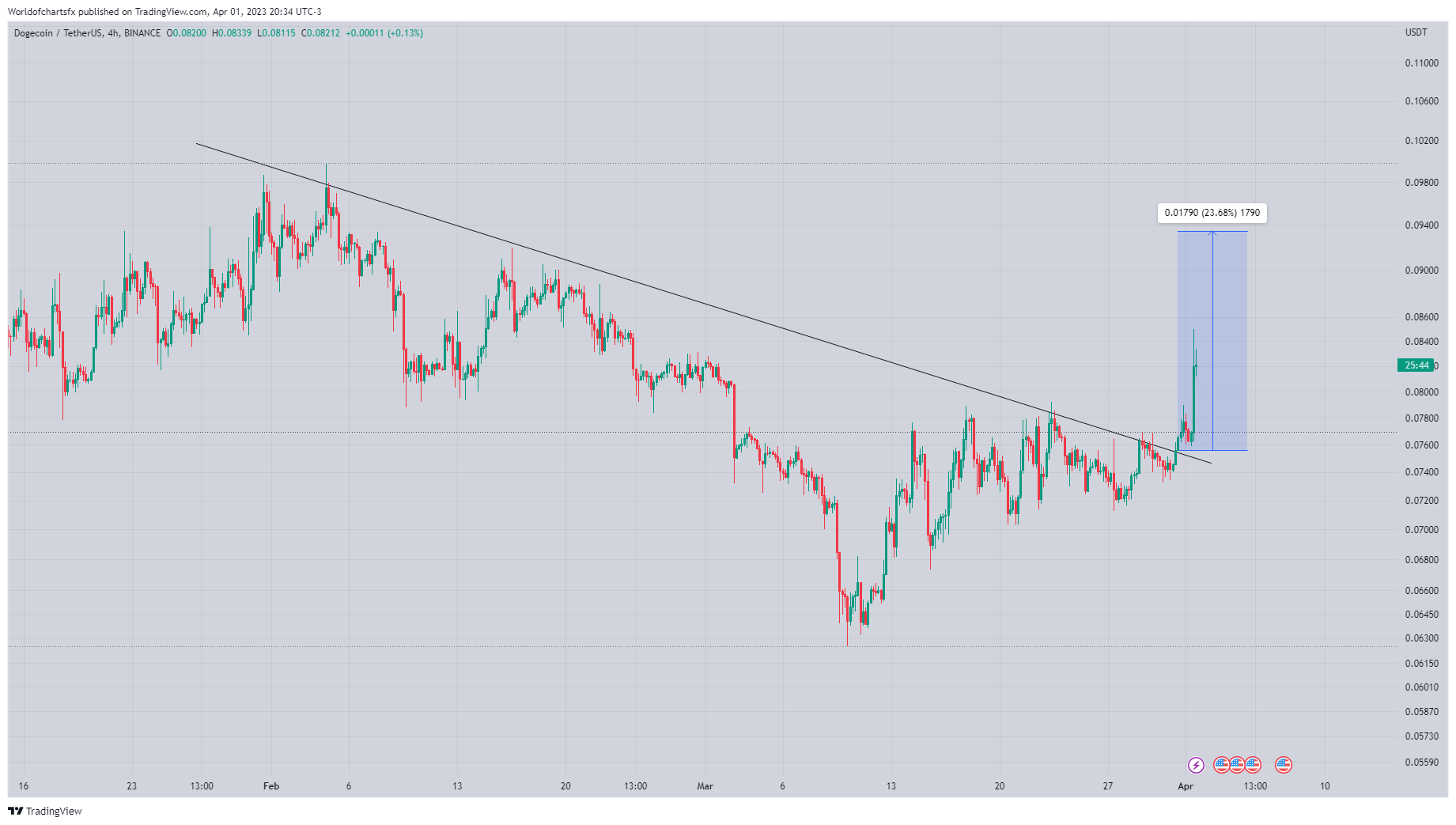 BINANCE:DOGEUSDT Chart Image by Worldofchartsfx