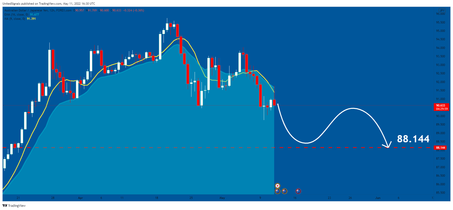 FOREXCOM:AUDJPY Chart Image by UnitedSignals
