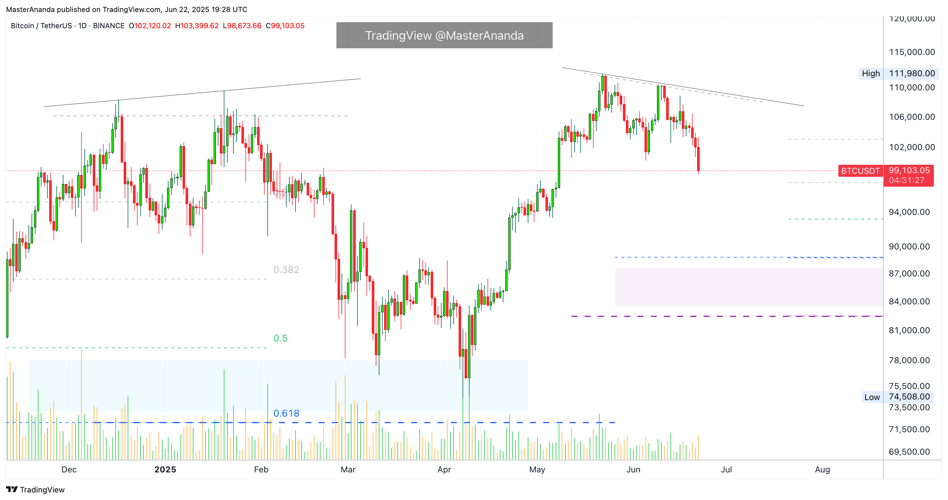 BINANCE:BTCUSDT Chart Image by MasterAnanda