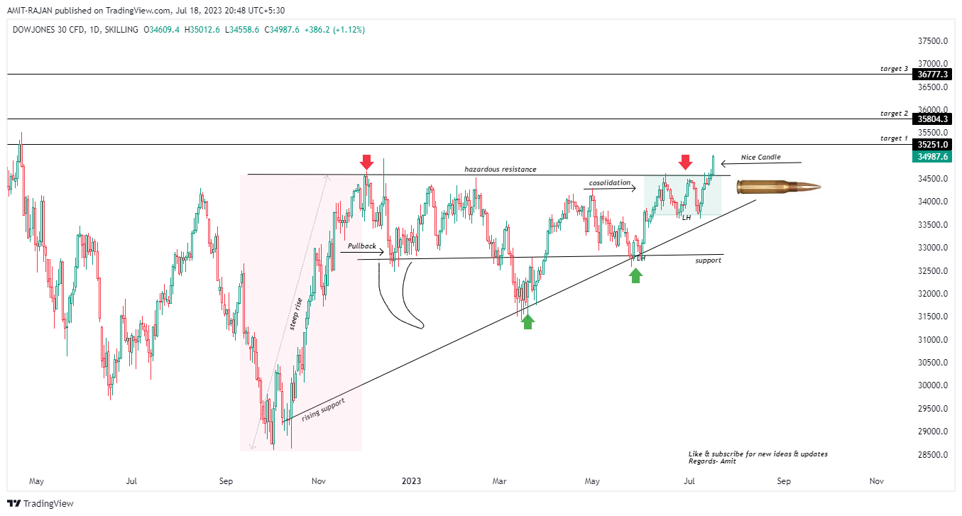 SKILLING:DJ30 Chart Image by AMIT-RAJAN