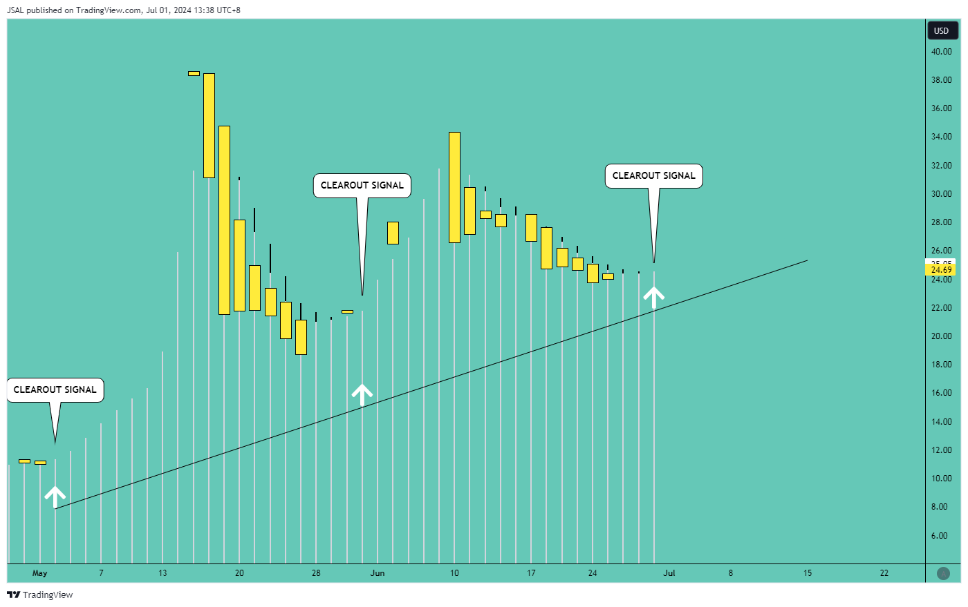 BATS:GME Chart Image by JSAL