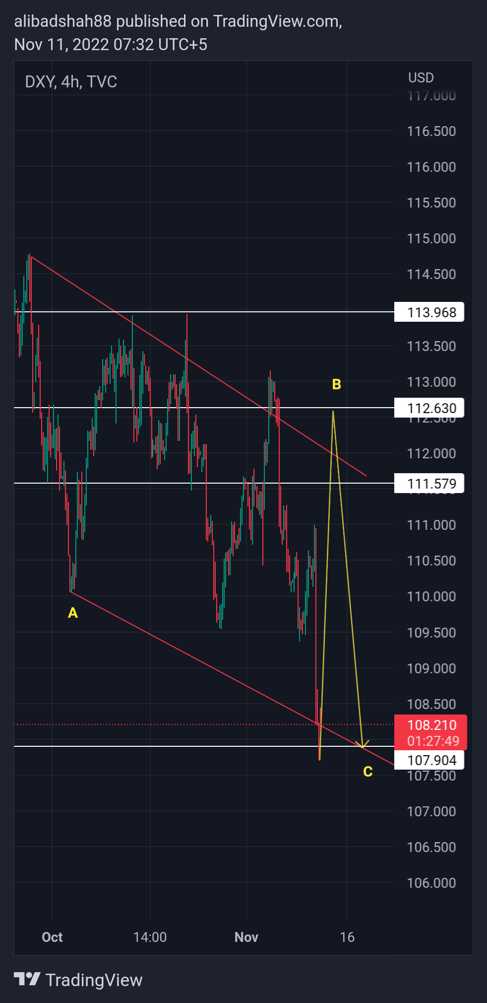 TVC:DXY Chart Image by alibadshah88