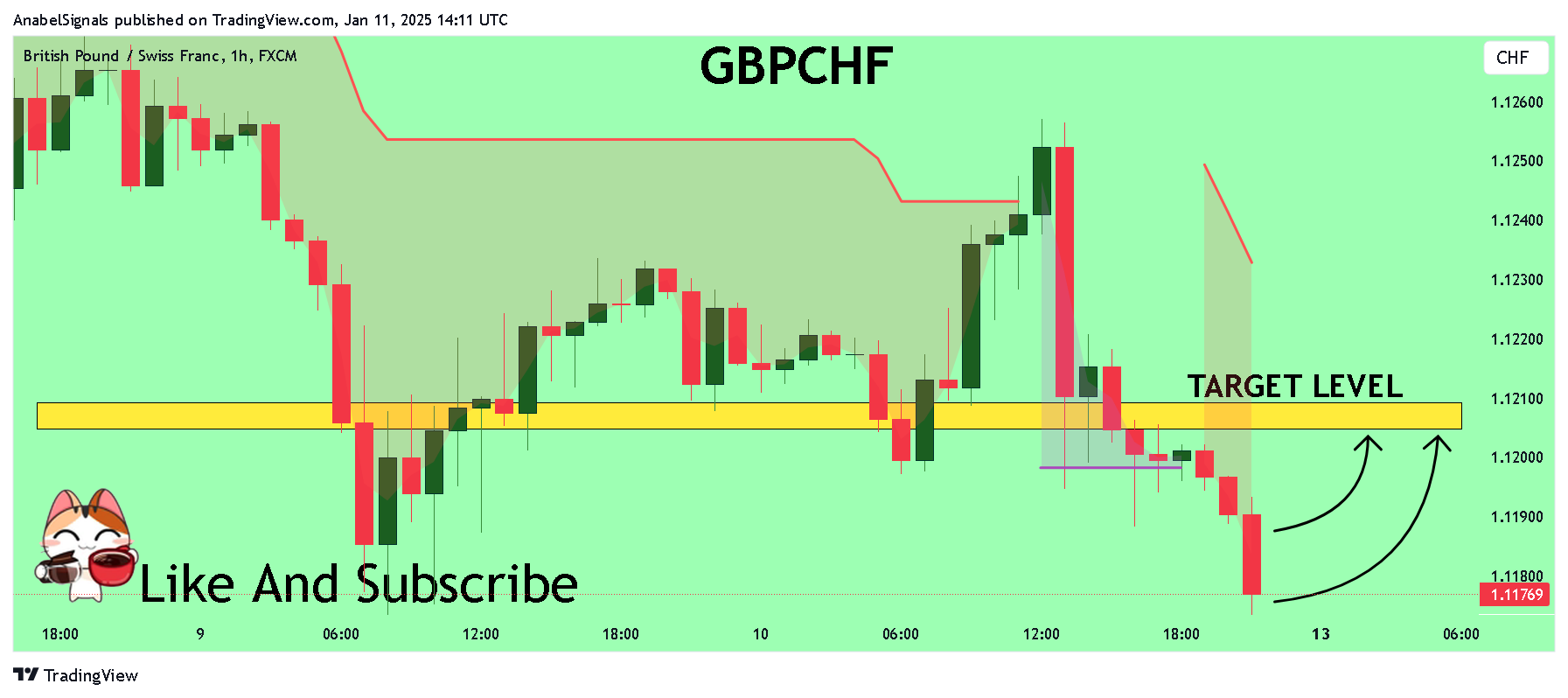 FX:GBPCHF Chart Image by AnabelSignals