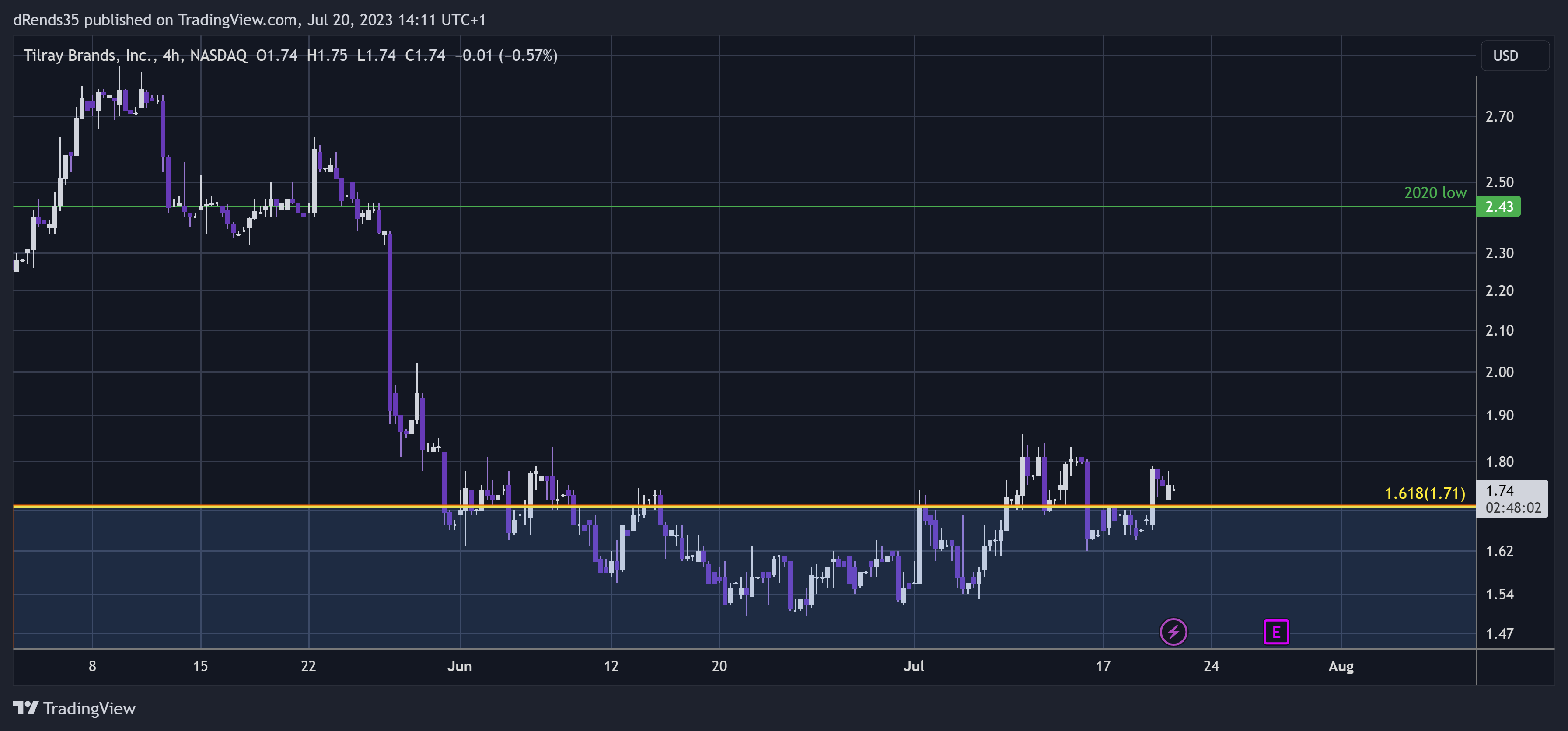 NASDAQ:TLRY Chart Image by dRends35