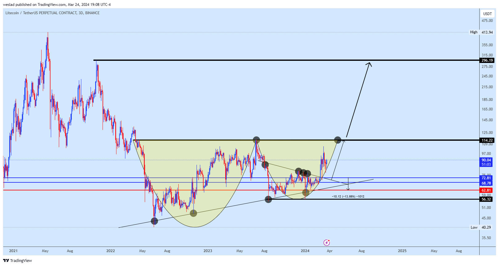 BINANCE:LTCUSDT.P Chart Image by weslad