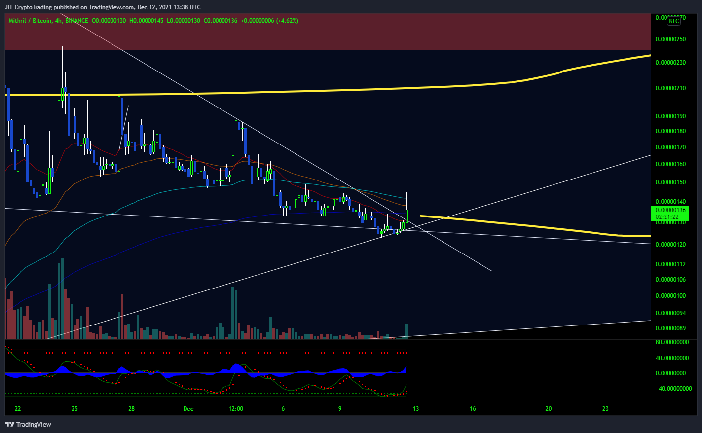 BINANCE:MITHBTC Chart Image by JH_CryptoTrading