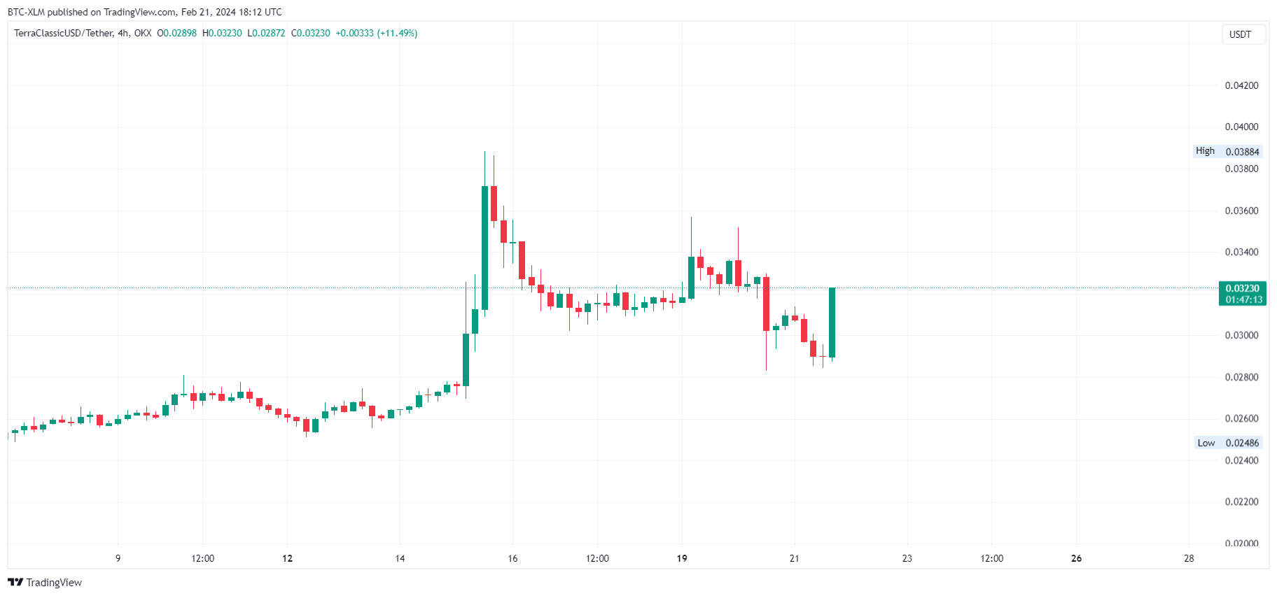 OKX:USTCUSDT Chart Image by BTC-XLM