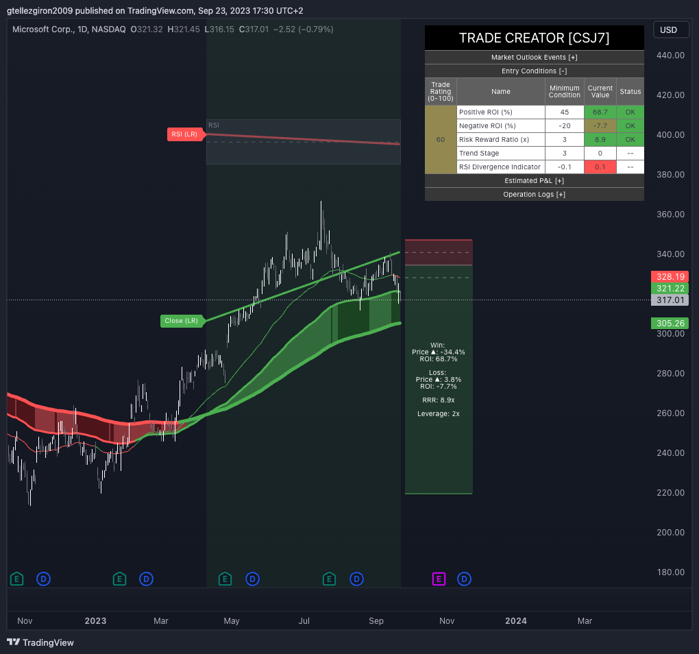 BATS:MSFT Chart Image by algoTraderGTP