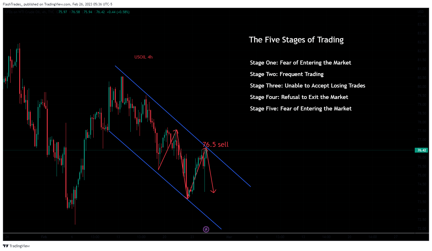 TVC:USOIL Chart Image by FlashTrades_