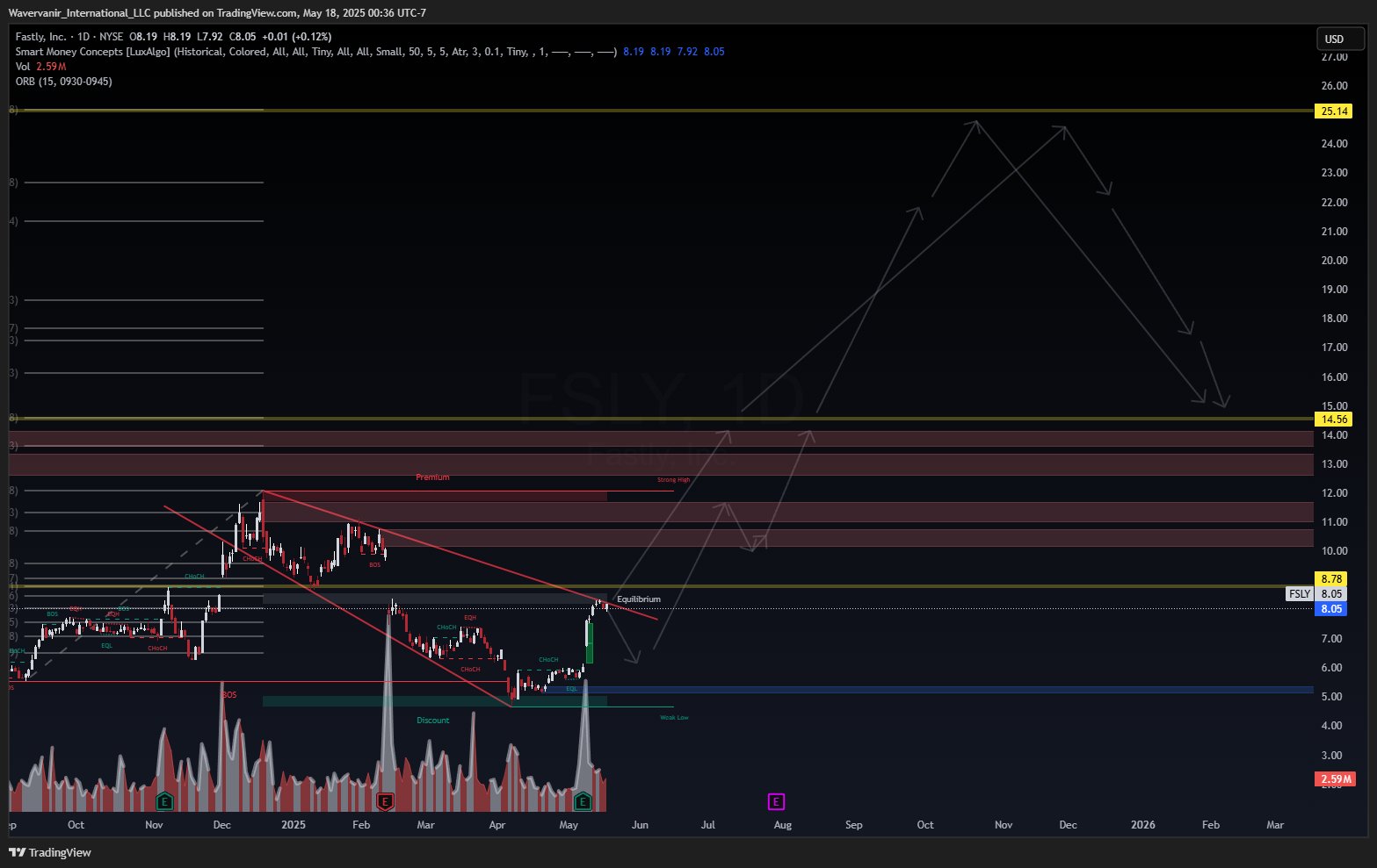 BATS:FSLY Chart Image by Wavervanir_International_LLC