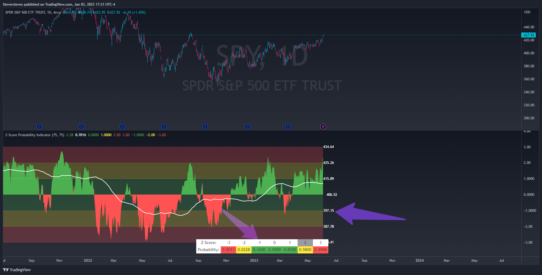 AMEX:SPY Chart Image by Steversteves
