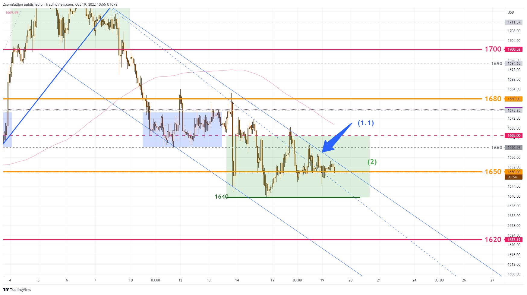 TVC:GOLD Chart Image by 1uptick