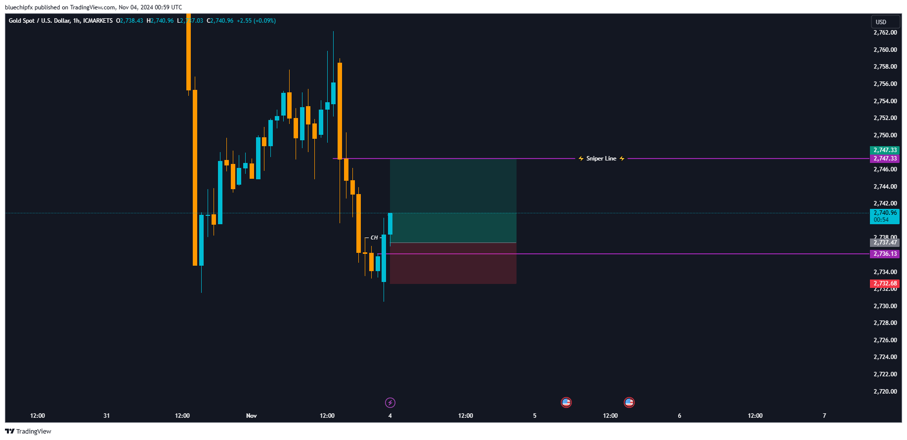 ICMARKETS:XAUUSD Chart Image by bluechipfx