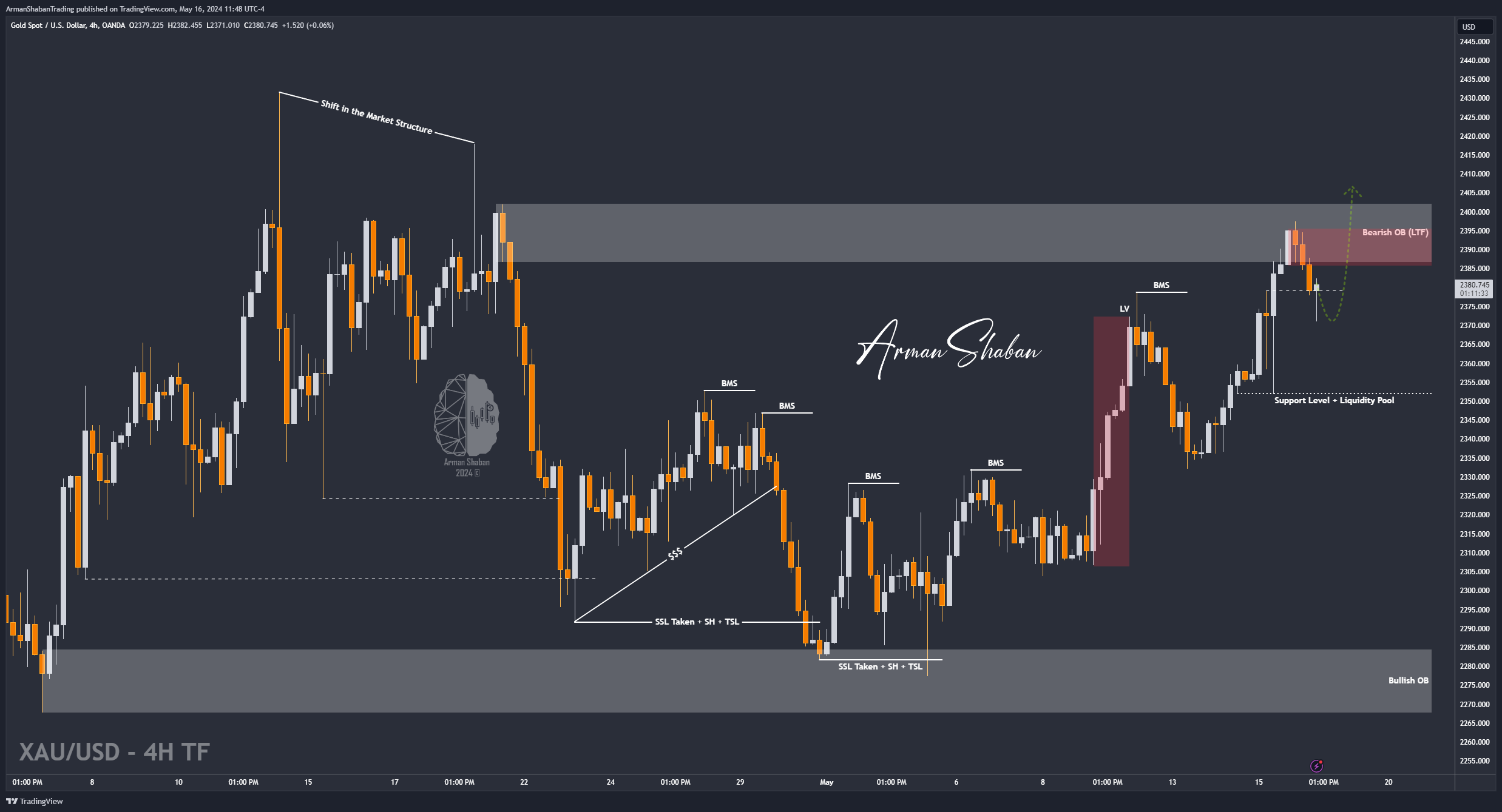 OANDA:XAUUSD Chart Image by ArmanShabanTrading
