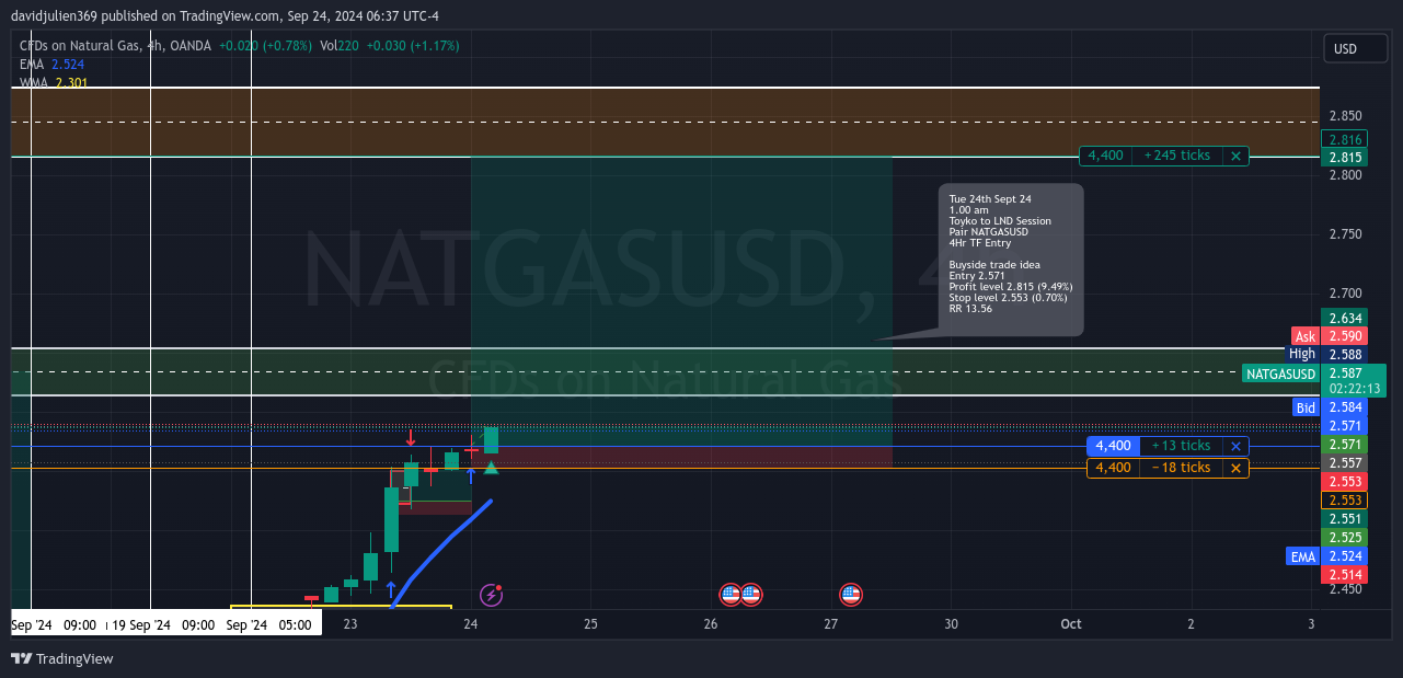 OANDA:NATGASUSD Chart Image by davidjulien369