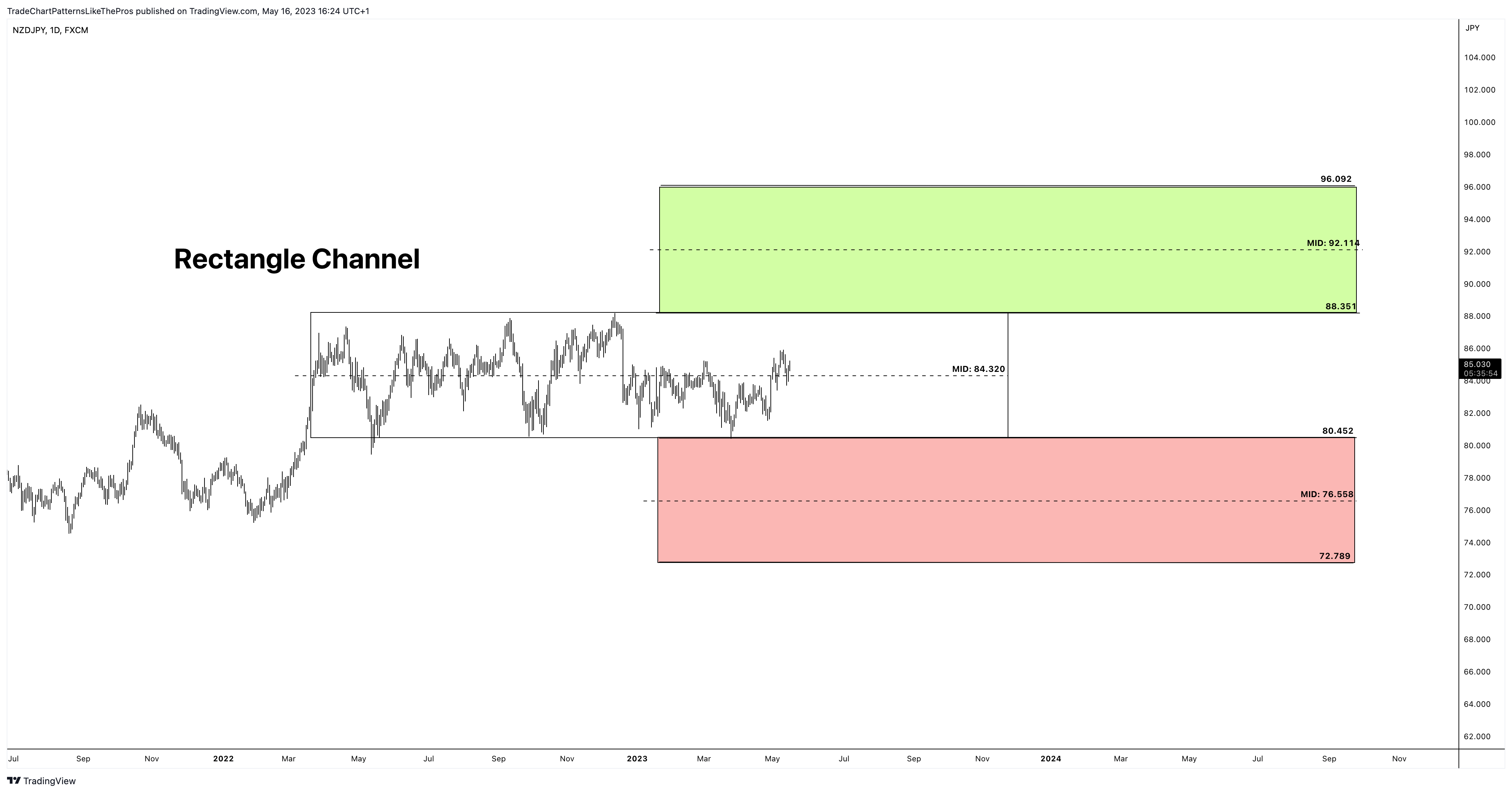 FX:NZDJPY Chart Image by TradeChartPatternsLikeThePros