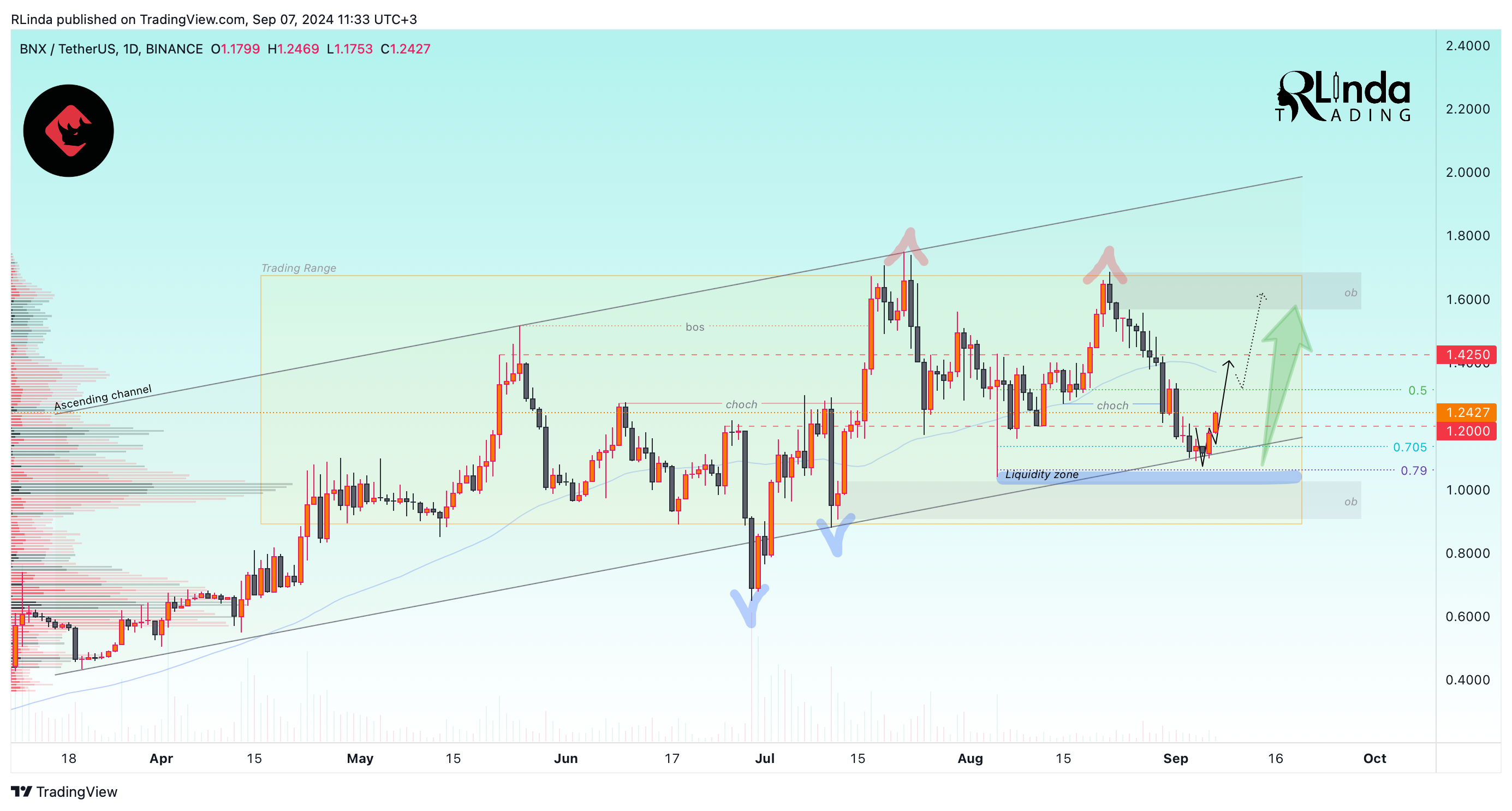 BINANCE:BNXUSDT Chart Image by RLinda