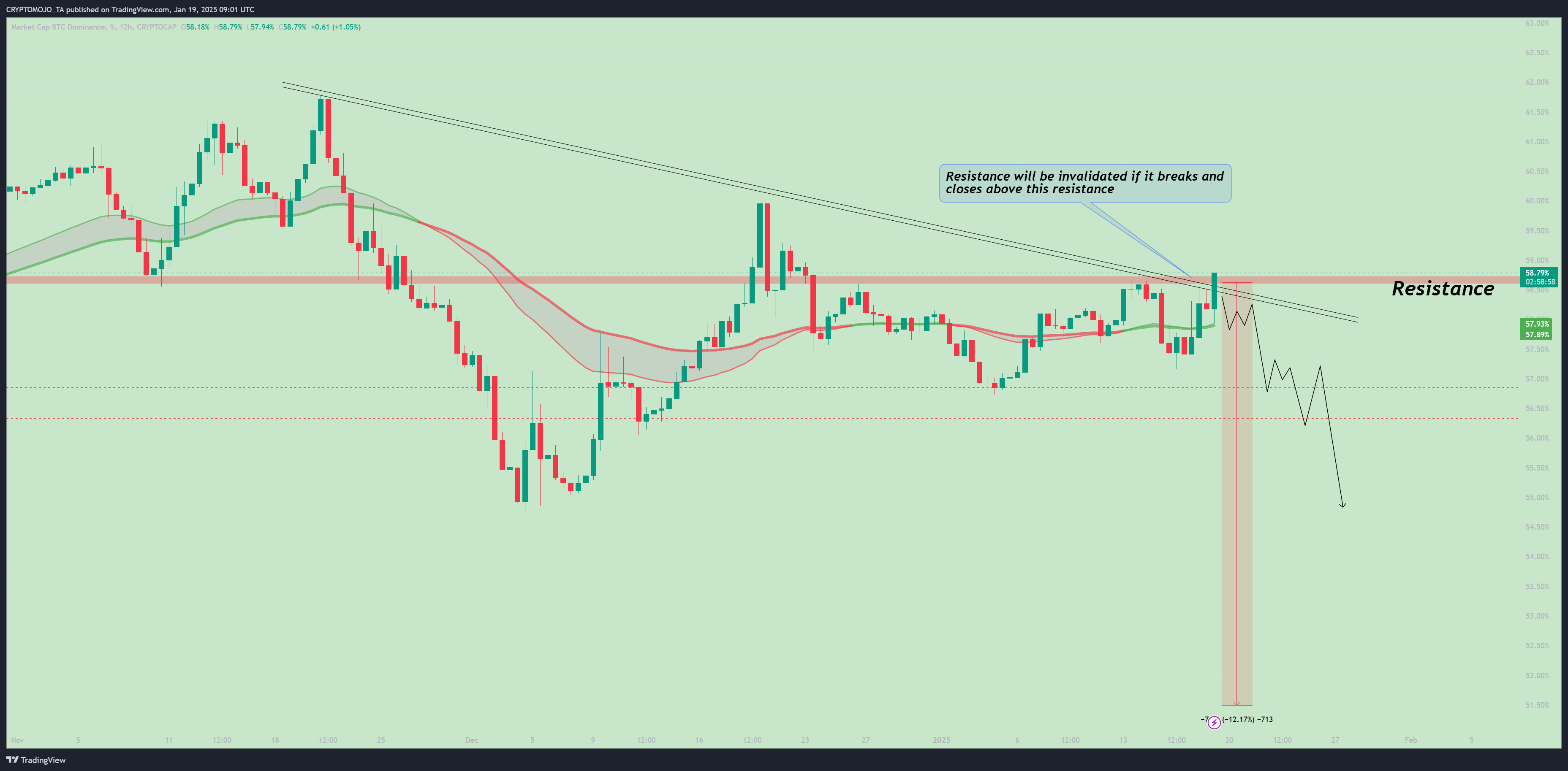 CRYPTOCAP:BTC.D Chart Image by CRYPTOMOJO_TA